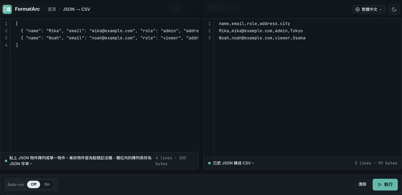 FormatArc JSON 轉 CSV 工具。左側為含巢狀 address 的 JSON 陣列，右側為含 address.city 欄位的 CSV 結果