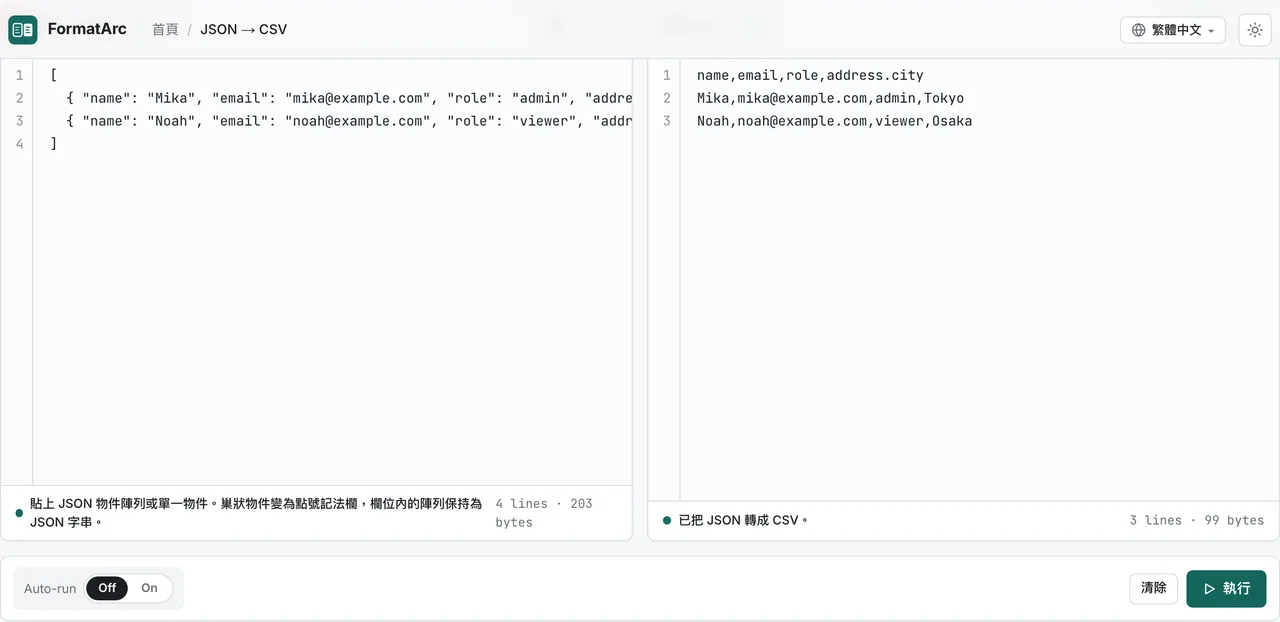 FormatArc JSON 轉 CSV 工具。左側為含巢狀 address 的 JSON 陣列，右側為含 address.city 欄位的 CSV 結果